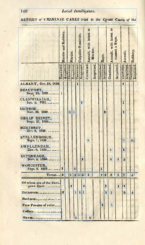 First page of two detailing criminal convictions in the District of Albany, 1825-1829
